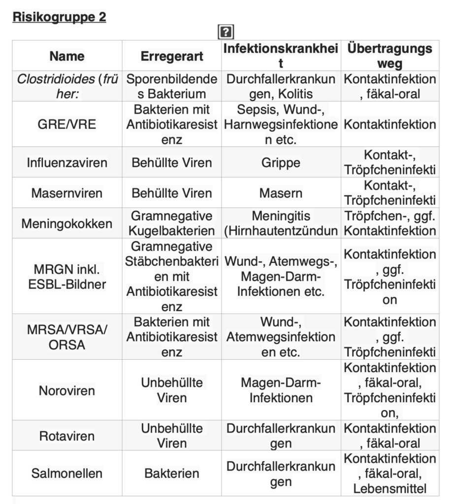 Mögliche Infektionsrisiken und -krankheiten im Kontext eines Sanitätsdienstes